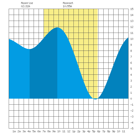 Belfair tide chart for Thursday, February 24, 2022