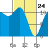 Belfair tide chart for Thursday, February 24, 2022