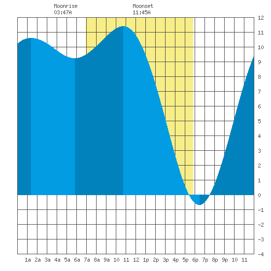 Belfair tide chart for Friday, February 25, 2022