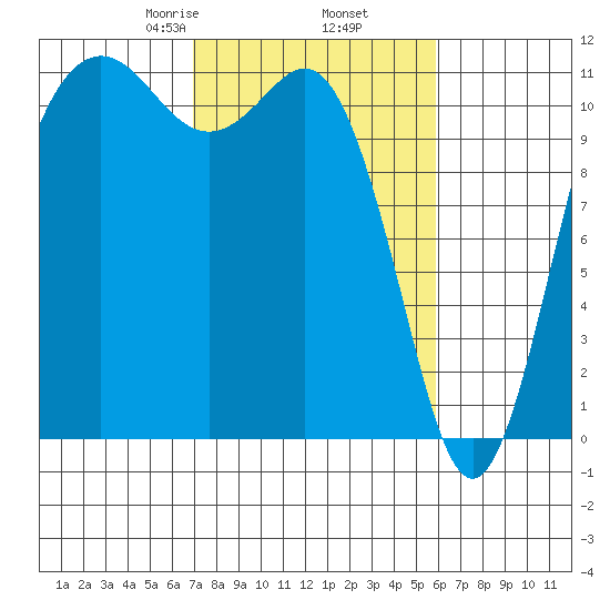 Belfair tide chart for Saturday, February 26, 2022