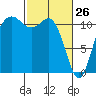 Belfair tide chart for Saturday, February 26, 2022