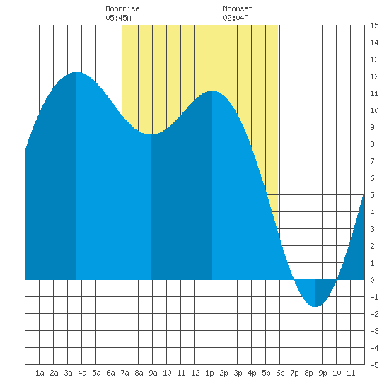 Belfair tide chart for Sunday, February 27, 2022