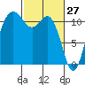 Belfair tide chart for Sunday, February 27, 2022