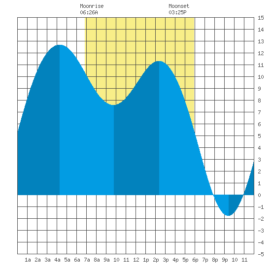 Belfair tide chart for Monday, February 28, 2022