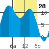 Belfair tide chart for Monday, February 28, 2022