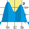 Belfair tide chart for Wednesday, February 2, 2022