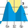 Belfair tide chart for Thursday, February 3, 2022