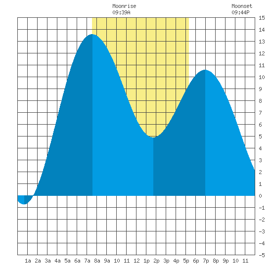 Belfair tide chart for Friday, February 4, 2022