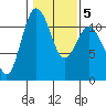 Belfair tide chart for Saturday, February 5, 2022