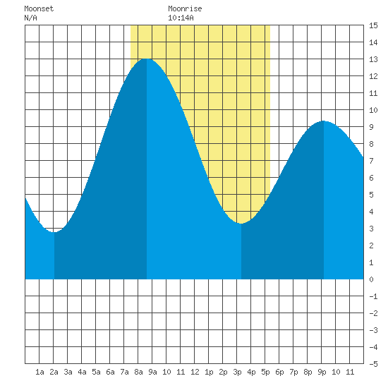 Belfair tide chart for Sunday, February 6, 2022