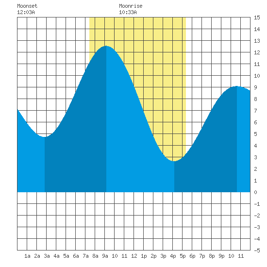 Belfair tide chart for Monday, February 7, 2022