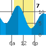 Belfair tide chart for Monday, February 7, 2022