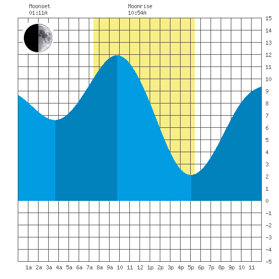 Belfair tide chart for Tuesday, February 8, 2022