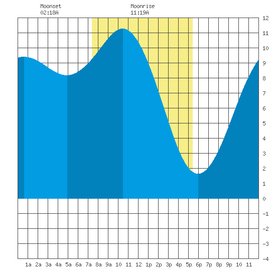 Belfair tide chart for Wednesday, February 9, 2022