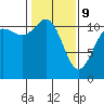 Belfair tide chart for Wednesday, February 9, 2022