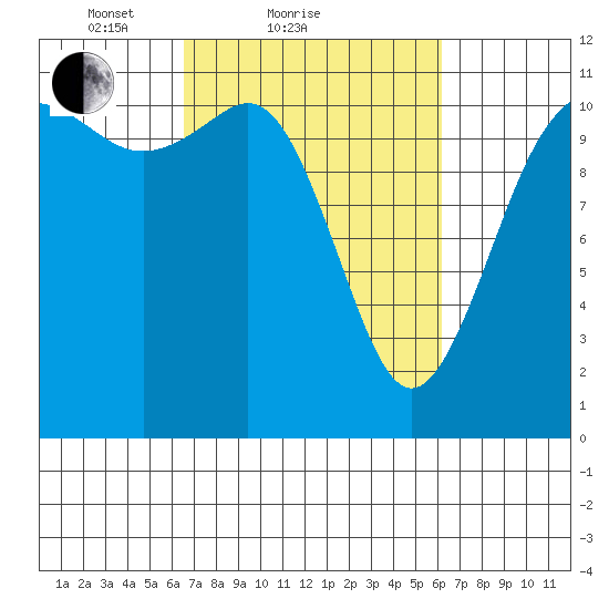 Belfair tide chart for Thursday, March 10, 2022