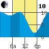 Belfair tide chart for Thursday, March 10, 2022