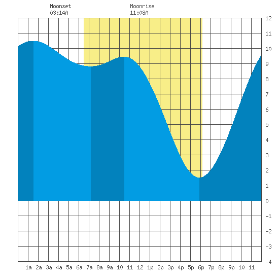Belfair tide chart for Friday, March 11, 2022