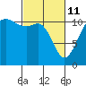 Belfair tide chart for Friday, March 11, 2022