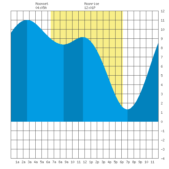 Belfair tide chart for Saturday, March 12, 2022