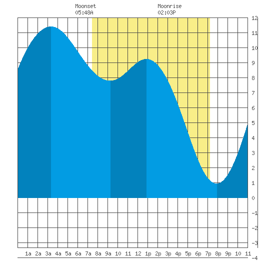 Belfair tide chart for Sunday, March 13, 2022