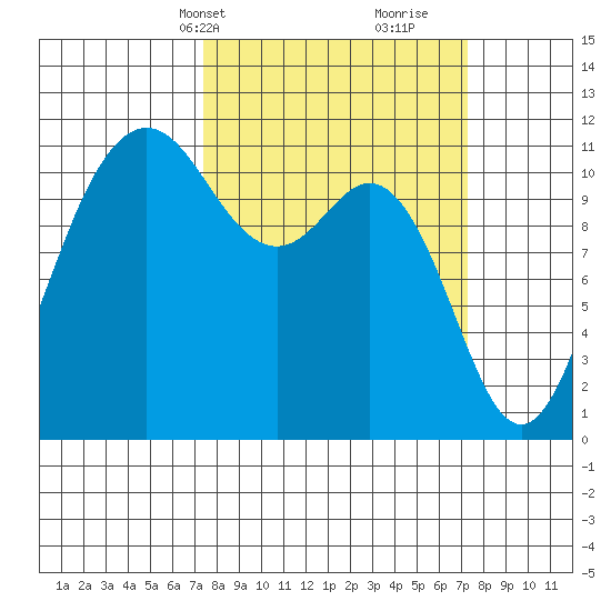 Belfair tide chart for Monday, March 14, 2022