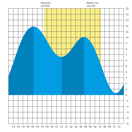 Belfair tide chart for Tuesday, March 15, 2022
