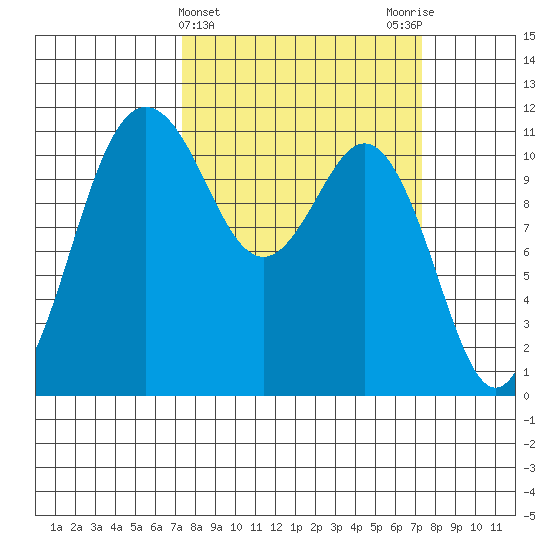 Belfair tide chart for Wednesday, March 16, 2022