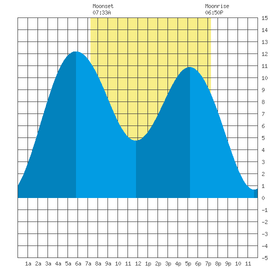 Belfair tide chart for Thursday, March 17, 2022