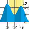 Belfair tide chart for Thursday, March 17, 2022
