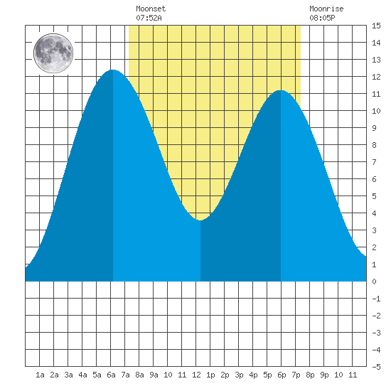 Belfair tide chart for Friday, March 18, 2022