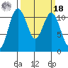 Belfair tide chart for Friday, March 18, 2022