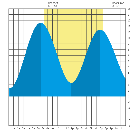 Belfair tide chart for Saturday, March 19, 2022