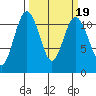 Belfair tide chart for Saturday, March 19, 2022