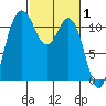 Belfair tide chart for Tuesday, March 1, 2022