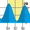 Belfair tide chart for Sunday, March 20, 2022
