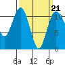 Belfair tide chart for Monday, March 21, 2022