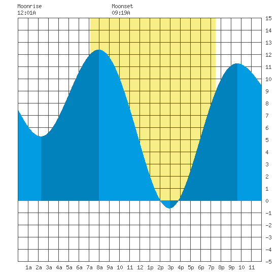 Belfair tide chart for Tuesday, March 22, 2022