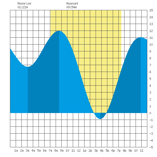 Belfair tide chart for Wednesday, March 23, 2022