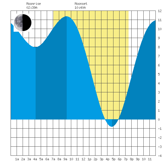Belfair tide chart for Thursday, March 24, 2022