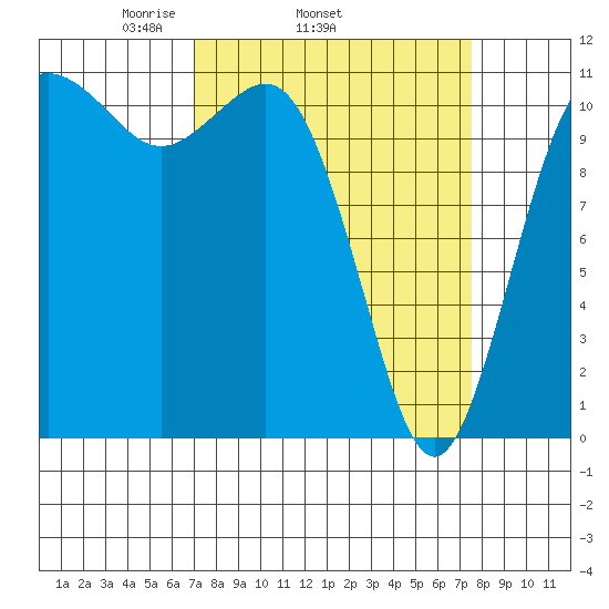 Belfair tide chart for Friday, March 25, 2022