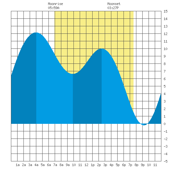 Belfair tide chart for Monday, March 28, 2022