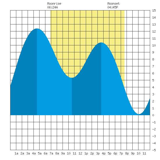 Belfair tide chart for Tuesday, March 29, 2022
