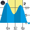 Belfair tide chart for Wednesday, March 2, 2022