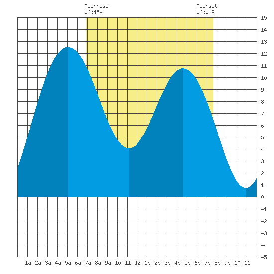 Belfair tide chart for Wednesday, March 30, 2022