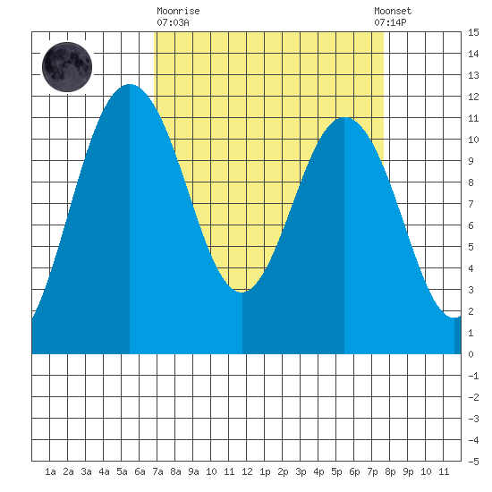 Belfair tide chart for Thursday, March 31, 2022