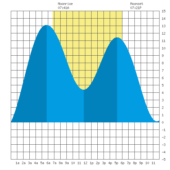 Belfair tide chart for Thursday, March 3, 2022