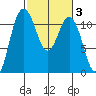 Belfair tide chart for Thursday, March 3, 2022