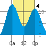 Belfair tide chart for Friday, March 4, 2022