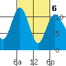 Belfair tide chart for Sunday, March 6, 2022